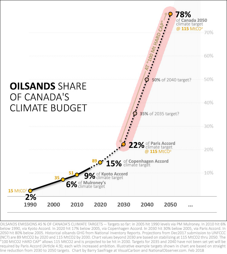 Oilsands share of Canada's climate targets, with hard cap highlighted