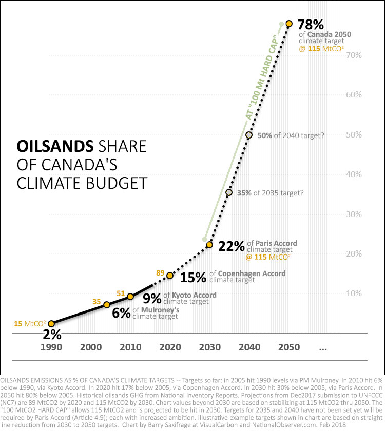 Oilsands share of Canada's climate targets