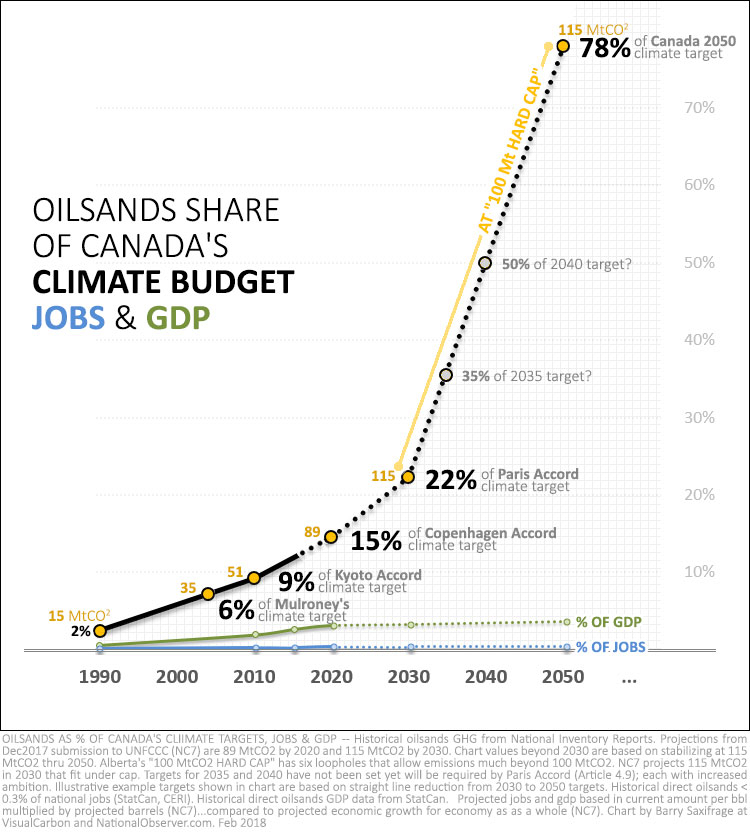 Oilsands share of Canadian climate targets, gdp and jobs