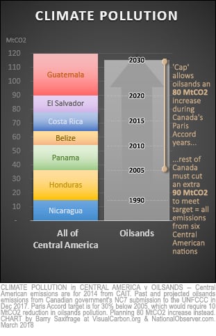 Oilsands GHG vs Central America's