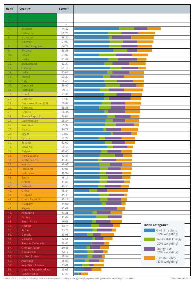 Climate change performance of 60 countries