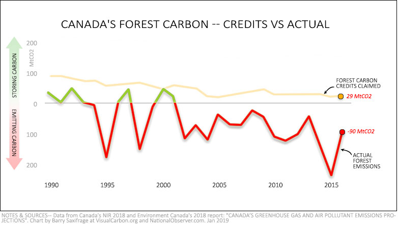 Canada forest carbon 1990 to 2016