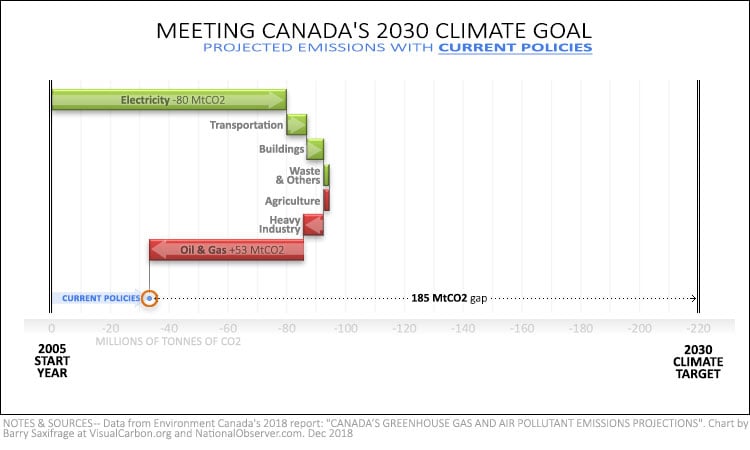 Canada 2030 emissions projections with current policies