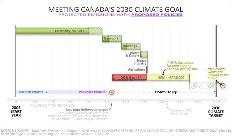 Canada 2030 emissions projections if oil and gas met national goal