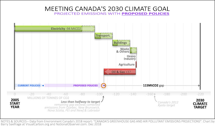 Canada 2030 emissions projections with proposed policies