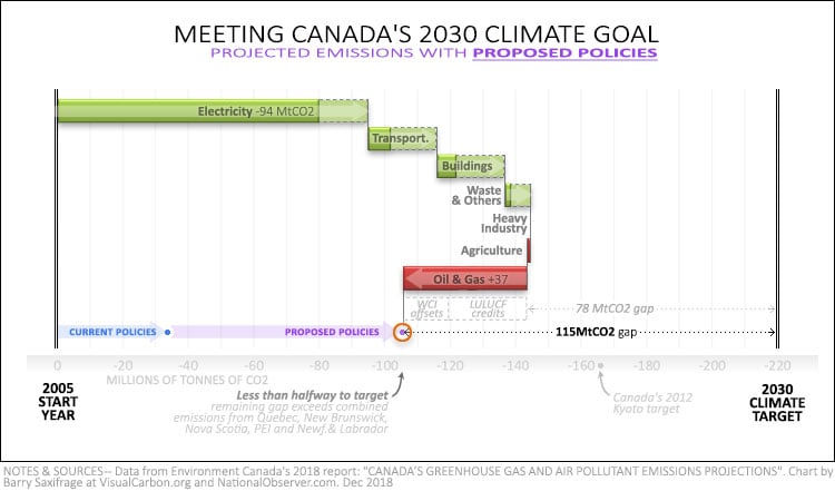 Canada 2030 emissions projections with proposed policies and credits