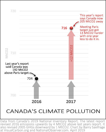 Canada's climate pollution rises in 2017