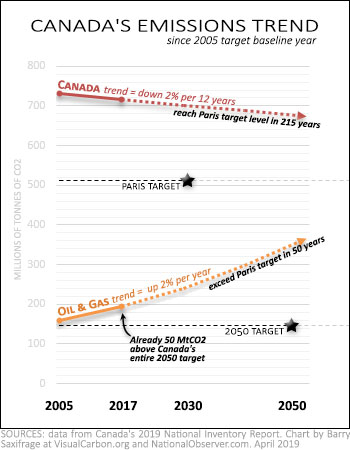 Canada's national and oil & gas emissions trends 2005 to 2017 towards Paris climate target