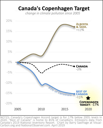 Canada's climate pollution changes from 2005 to 2017