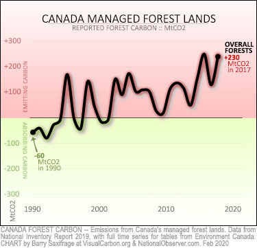 Carbon balance of Canada's managed forests.