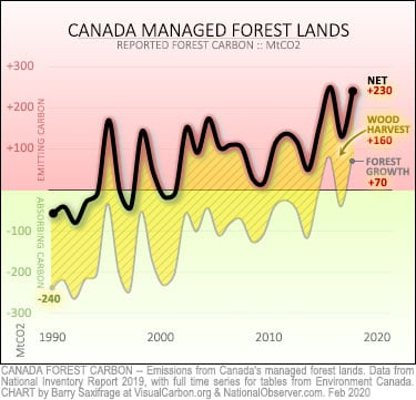 Carbon balance of Canada's managed forests. Forest growth plus logging carbon.