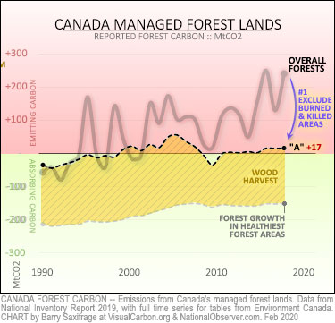 Carbon balance of Canada's managed forests, under revised rule that excludes least healthy areas