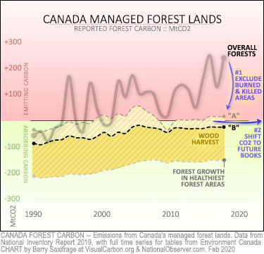 Carbon balance of Canada's managed forests, under revised rules that exclude least healthy areas and change harvested wood carbon reporting