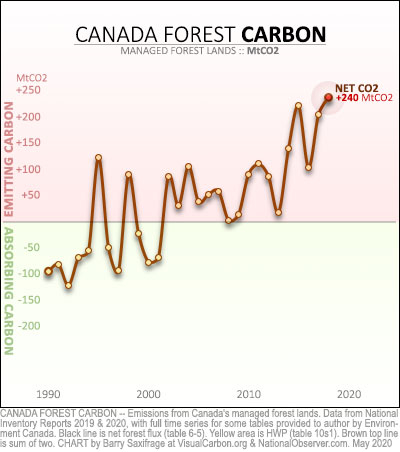 Canada managed forest lands net emissions 1990 to 2018