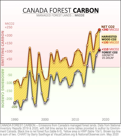 Canada managed forest lands net emissions 1990 to 2018, with breakdown into harvested wood and all other sources
