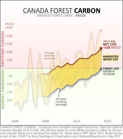 Canada managed forest lands net emissions 1990 to 2018 with ten-year running averages