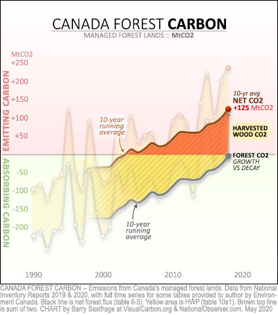 Canada managed forest lands net emissions 1990 to 2018 with ten-year running averages. Net CO2 emissions in red hilite