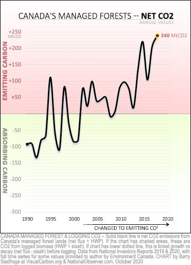 Net CO2 from Canada's managed forests, 1990 to 2018