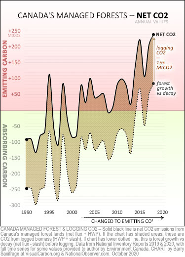  forest growth vs logging, 1990 to 2018