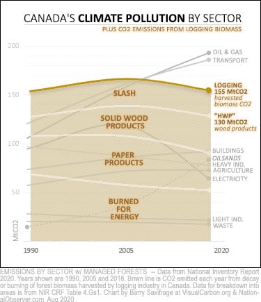 Canada logging emissions by wood product type, plus slash.