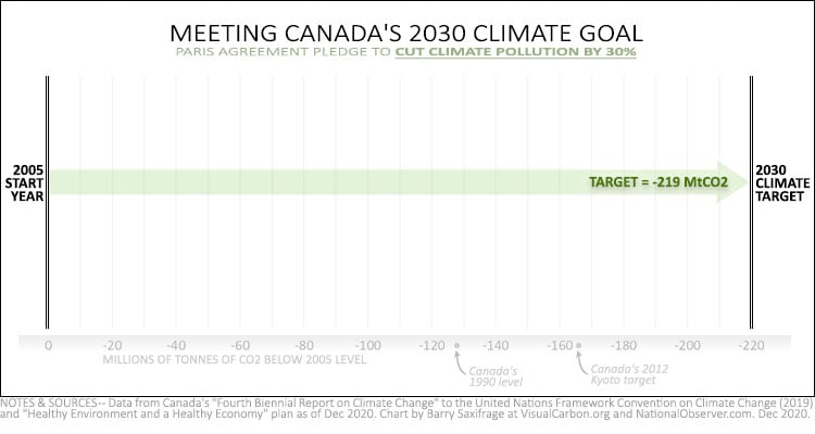 Canada's 2030 climate plan (part 1, the goal)