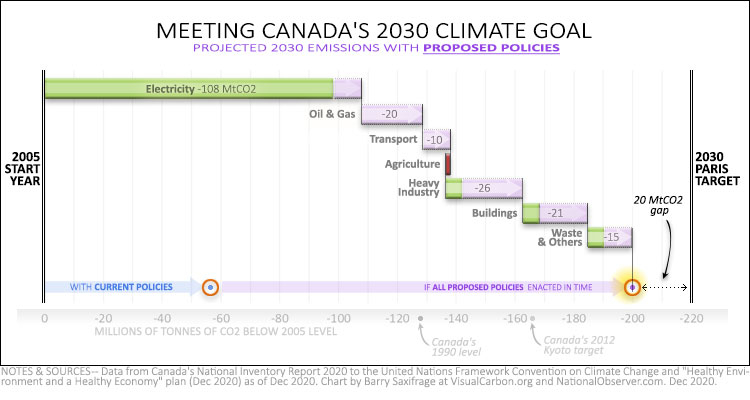 Canada's 2030 climate plan (part 3, proposed policies)