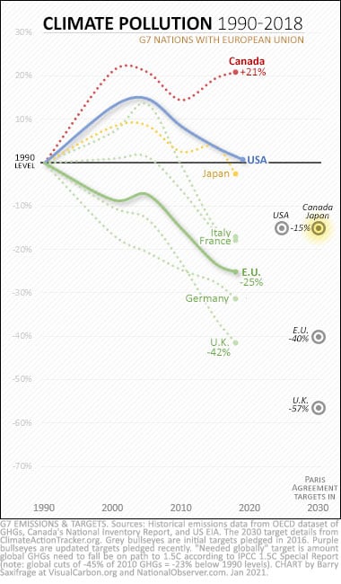 G7 climate pollution from 1990 to 2018. With initial Paris targets.