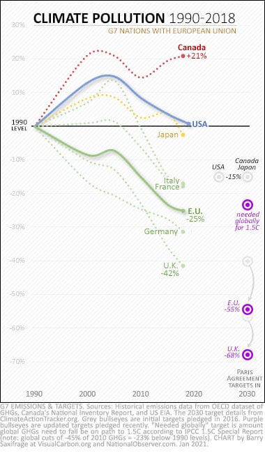 G7 climate pollution from 1990 to 2018. With initial and updated Paris targets.