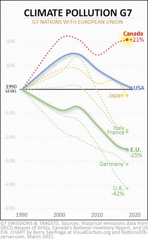 G7 climate pollution from 1990 to 2018