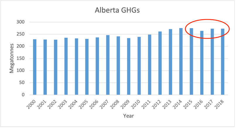 A bar graph of Alberta greenhouse gas emissions