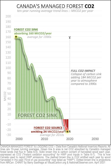 Canada managed forest CO2 from 1990-2019. Full CO2 impact.