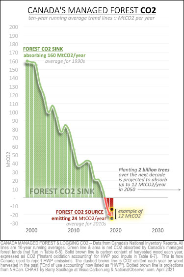Canada managed forest CO2 from 1990-2019. Two billion trees programme.