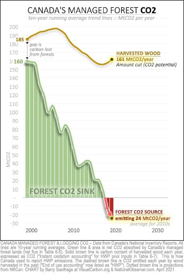 Canada managed forest CO2 from 1990-2019. Forest sink vs logging levels.