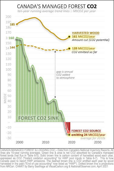 Canada managed forest CO2 from 1990-2019. Forest sink vs havested wood CO2.