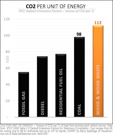 CO2 emissions per unit of energy from wood vs coal. IPCC defaults.