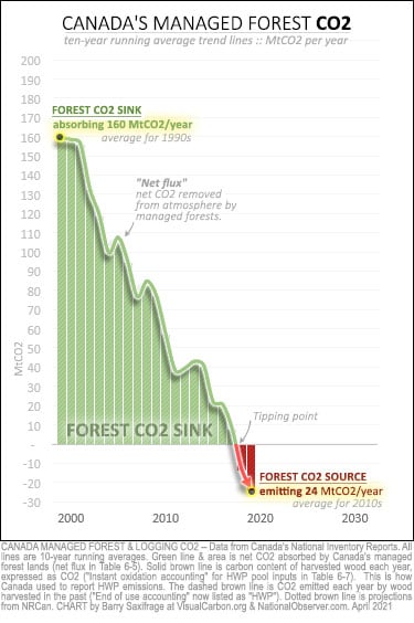 Canada managed forest CO2 from 1990-2019. Collapse of carbon sink.