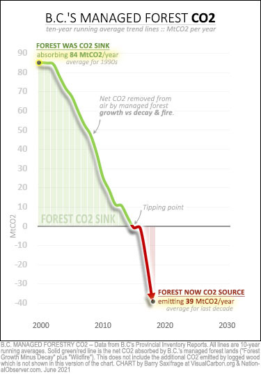 BC forest net CO2 balance, without logging emissions