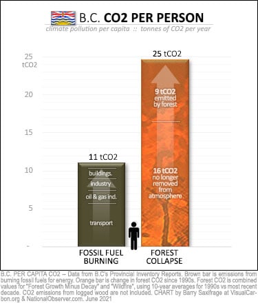 BC per capita climate pollution from fossil fuels and forest decline