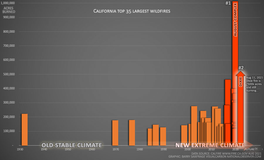 Top 35 California wildfires by year