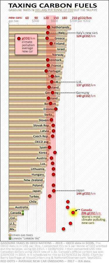 Gasoline tax compared to new car emissions for OECD nations