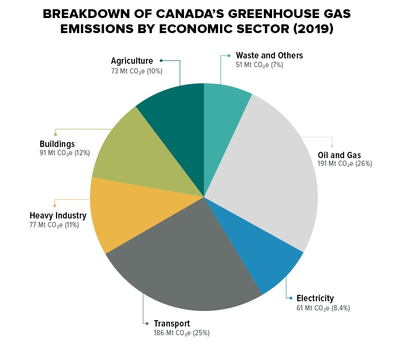pie chart of economic sector emissions. Oil and gas and transportation are 26 and 2 per cent, respectively.