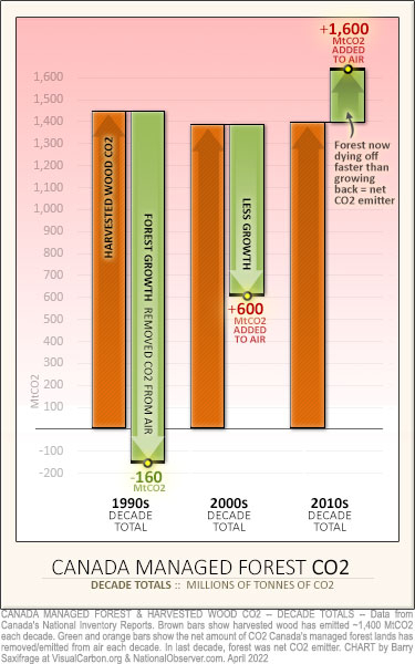 Decade CO2 totals for Canadian harvested wood and managed forest since 1990