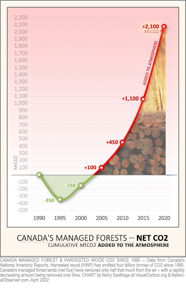 Cumulative CO2 from Canadian logging and managed forests since 1990