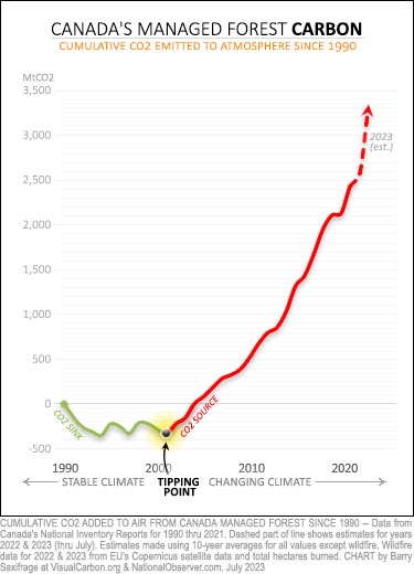 Canada's managed forest CO2 -- cumulative since 1990