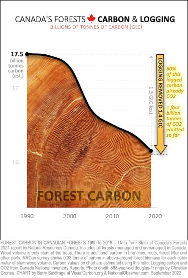 Canada forest carbon -- lost wood volume since 1990 vs amount logged