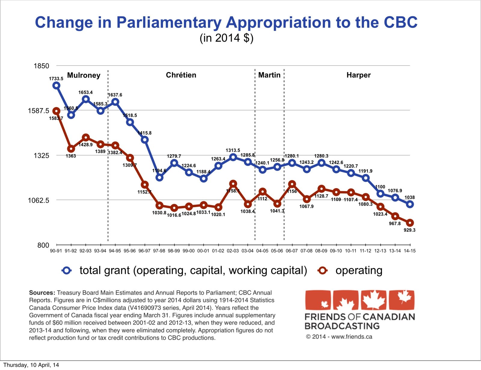 Declining CBC funding over 1990-2014