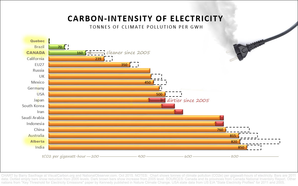 Carbon-intensity of electricity in the world's largest climate polluting nations 