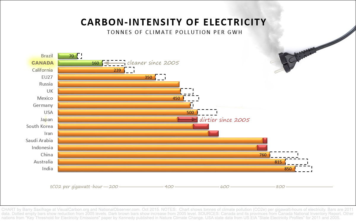 Carbon-intensity of electricity in the world's largest climate polluting nations