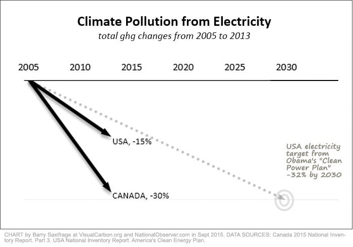 Change in climate pollution from electricity in USA and Canada since 2005