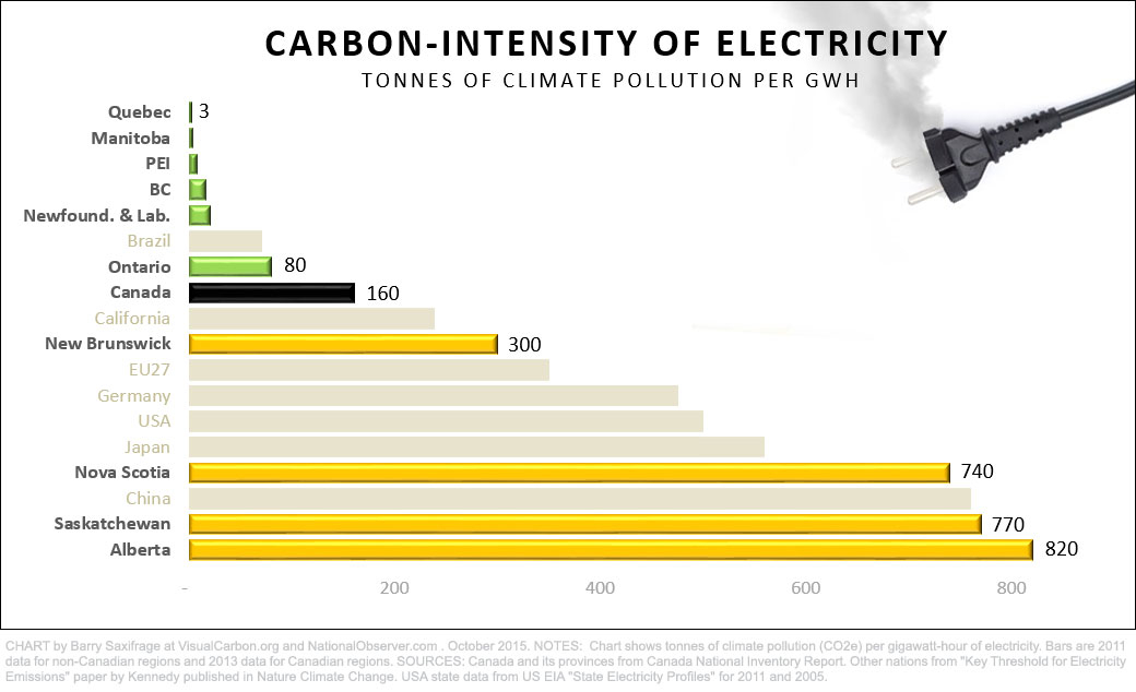 Carbon intensity of electricity in Canadian provinces